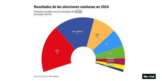 Los resultados de las elecciones catalanas, en gráficos