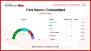 Elecciones País Vasco 21A en directo: votaciones, escrutinio y resultados en vivo
